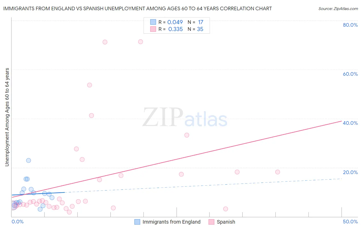 Immigrants from England vs Spanish Unemployment Among Ages 60 to 64 years