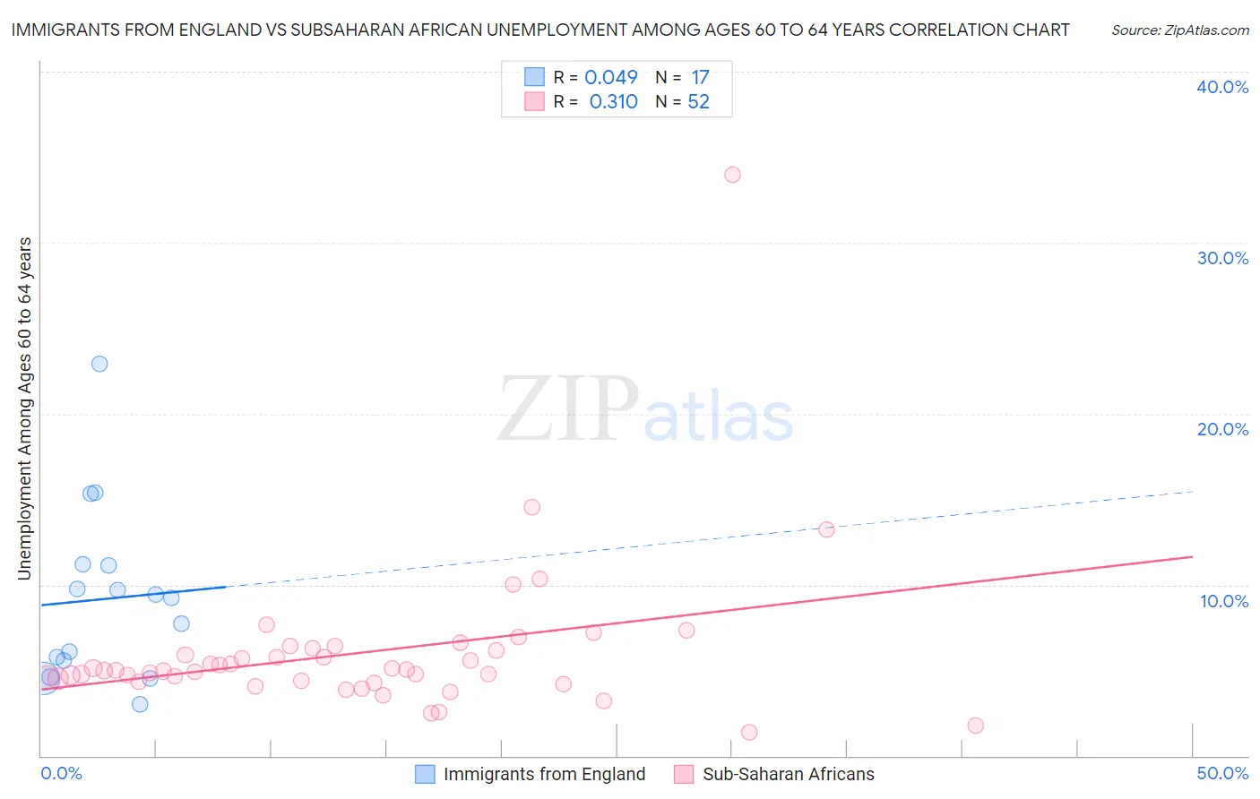 Immigrants from England vs Subsaharan African Unemployment Among Ages 60 to 64 years