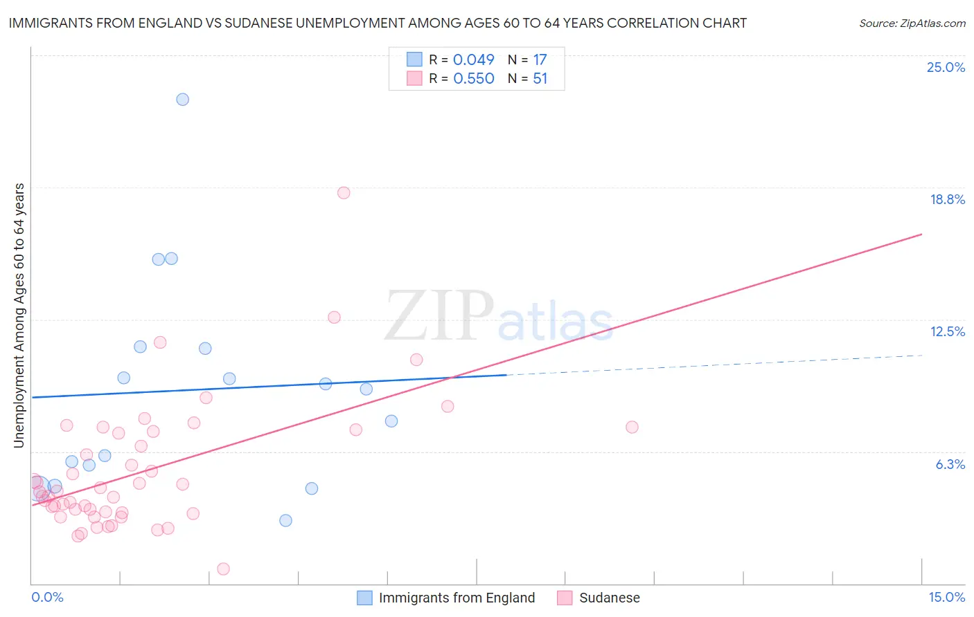 Immigrants from England vs Sudanese Unemployment Among Ages 60 to 64 years