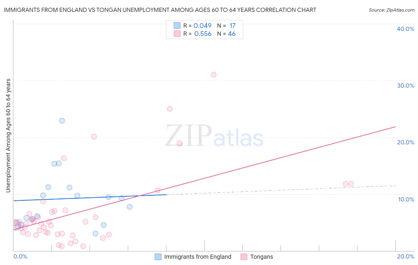 Immigrants from England vs Tongan Unemployment Among Ages 60 to 64 years