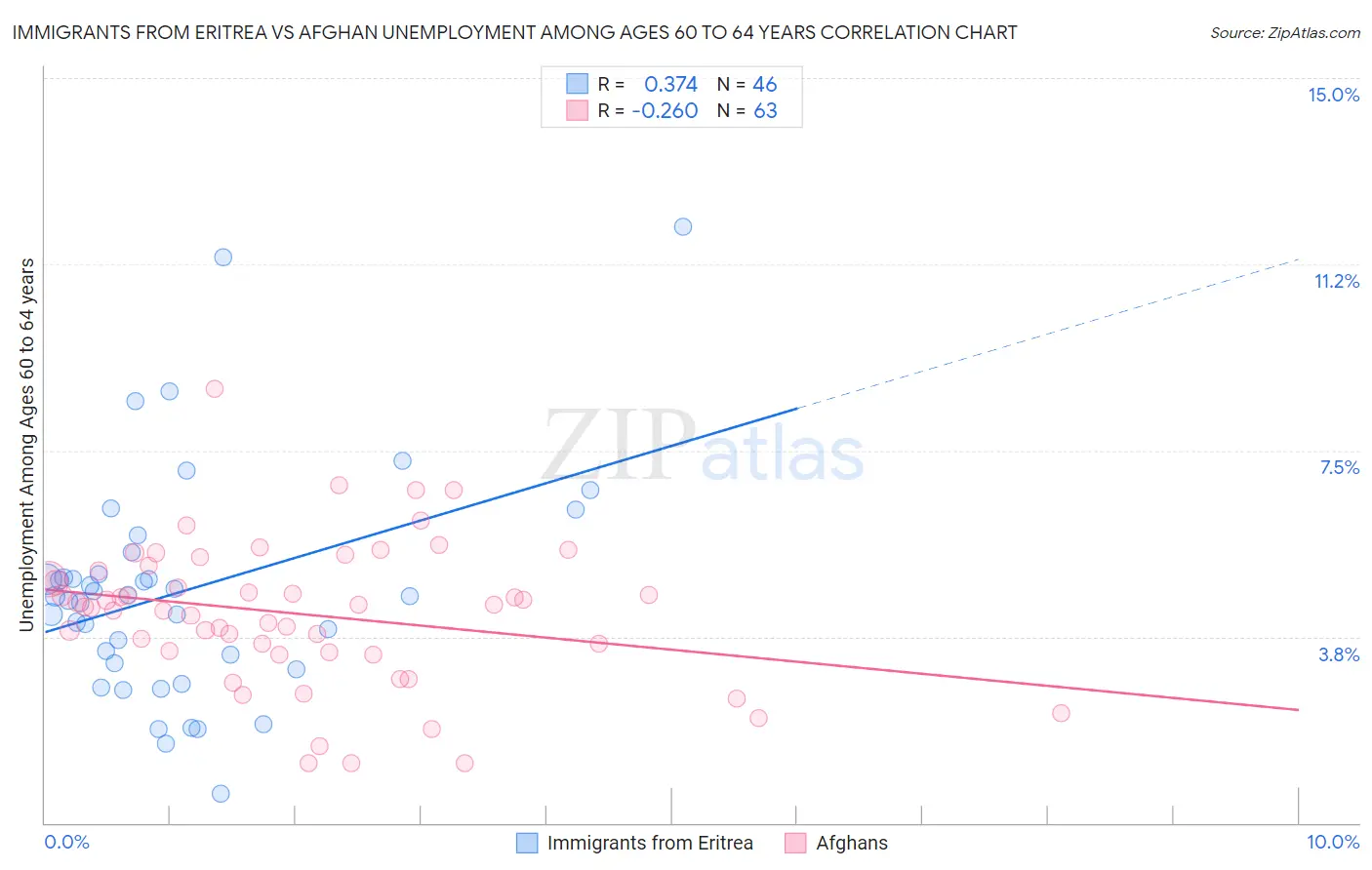 Immigrants from Eritrea vs Afghan Unemployment Among Ages 60 to 64 years