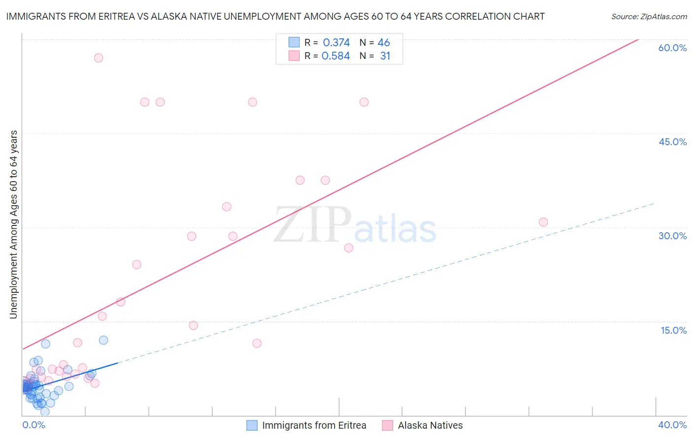 Immigrants from Eritrea vs Alaska Native Unemployment Among Ages 60 to 64 years