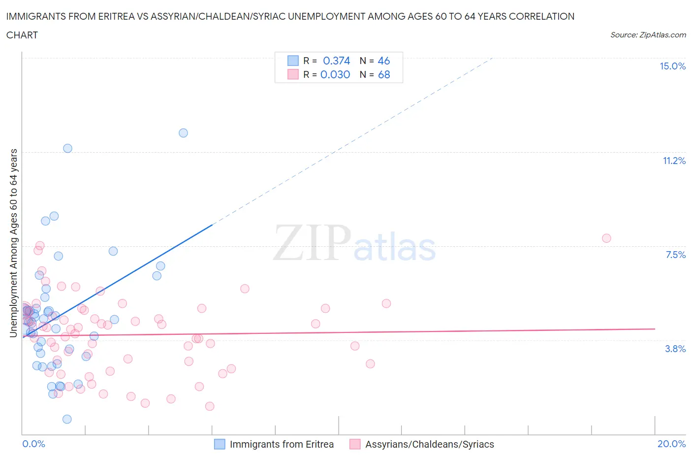 Immigrants from Eritrea vs Assyrian/Chaldean/Syriac Unemployment Among Ages 60 to 64 years