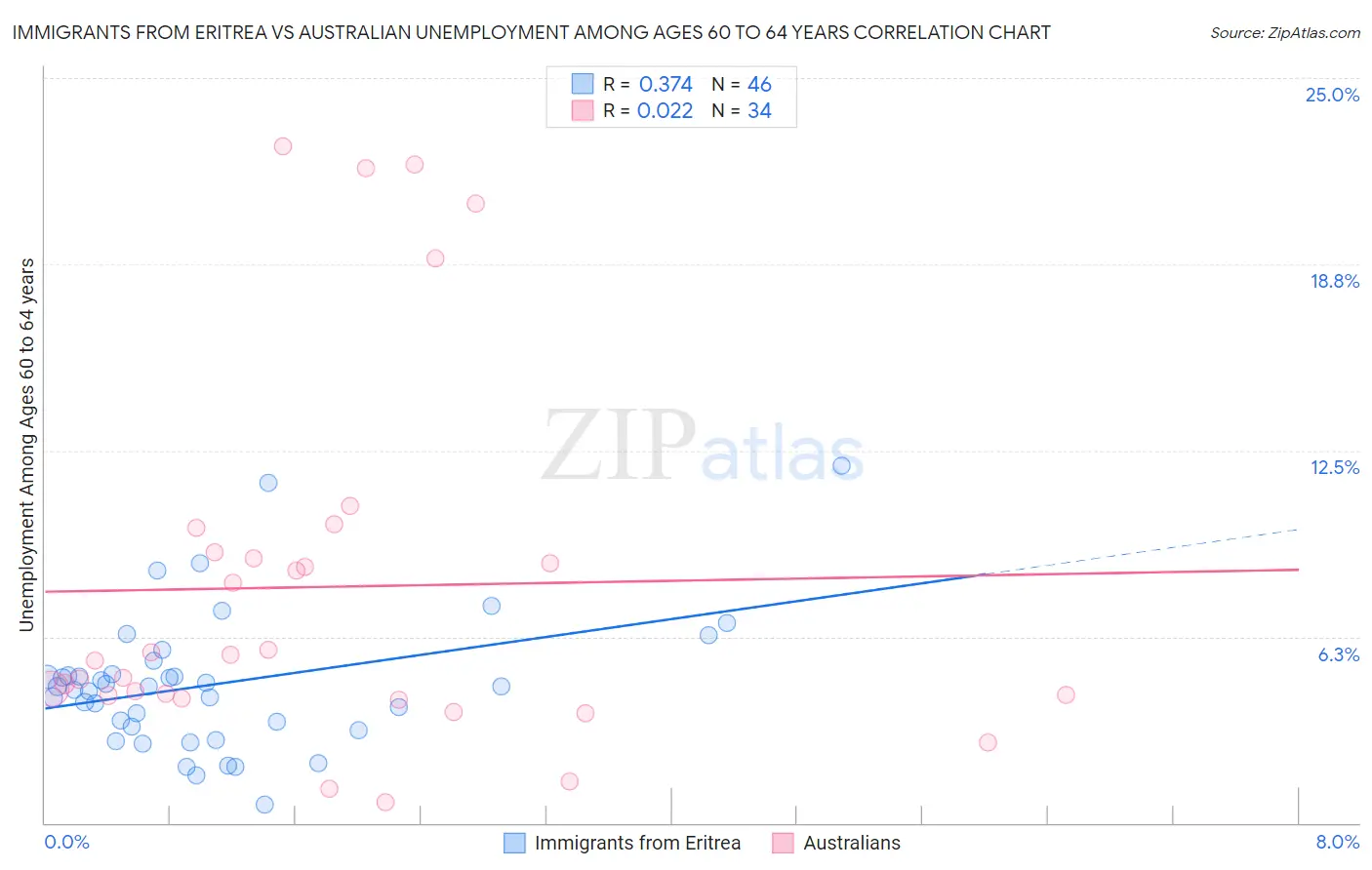 Immigrants from Eritrea vs Australian Unemployment Among Ages 60 to 64 years