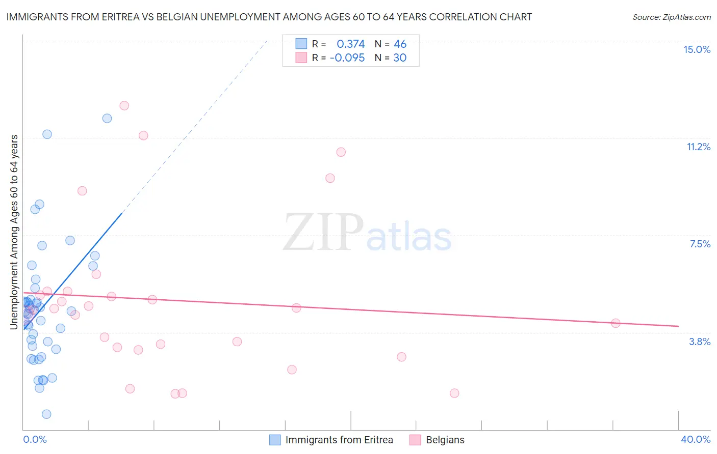 Immigrants from Eritrea vs Belgian Unemployment Among Ages 60 to 64 years