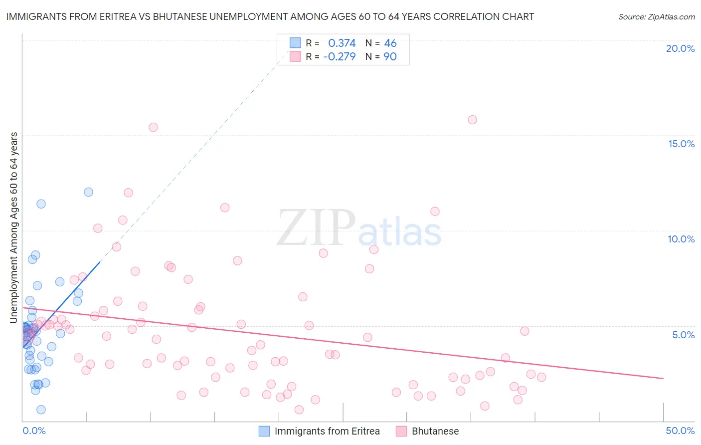 Immigrants from Eritrea vs Bhutanese Unemployment Among Ages 60 to 64 years