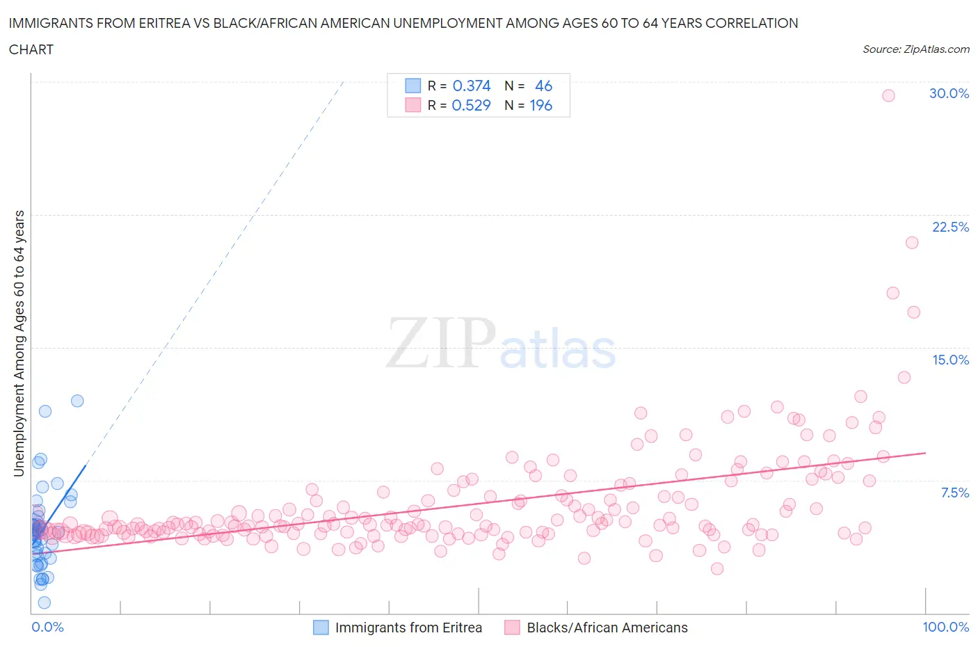 Immigrants from Eritrea vs Black/African American Unemployment Among Ages 60 to 64 years