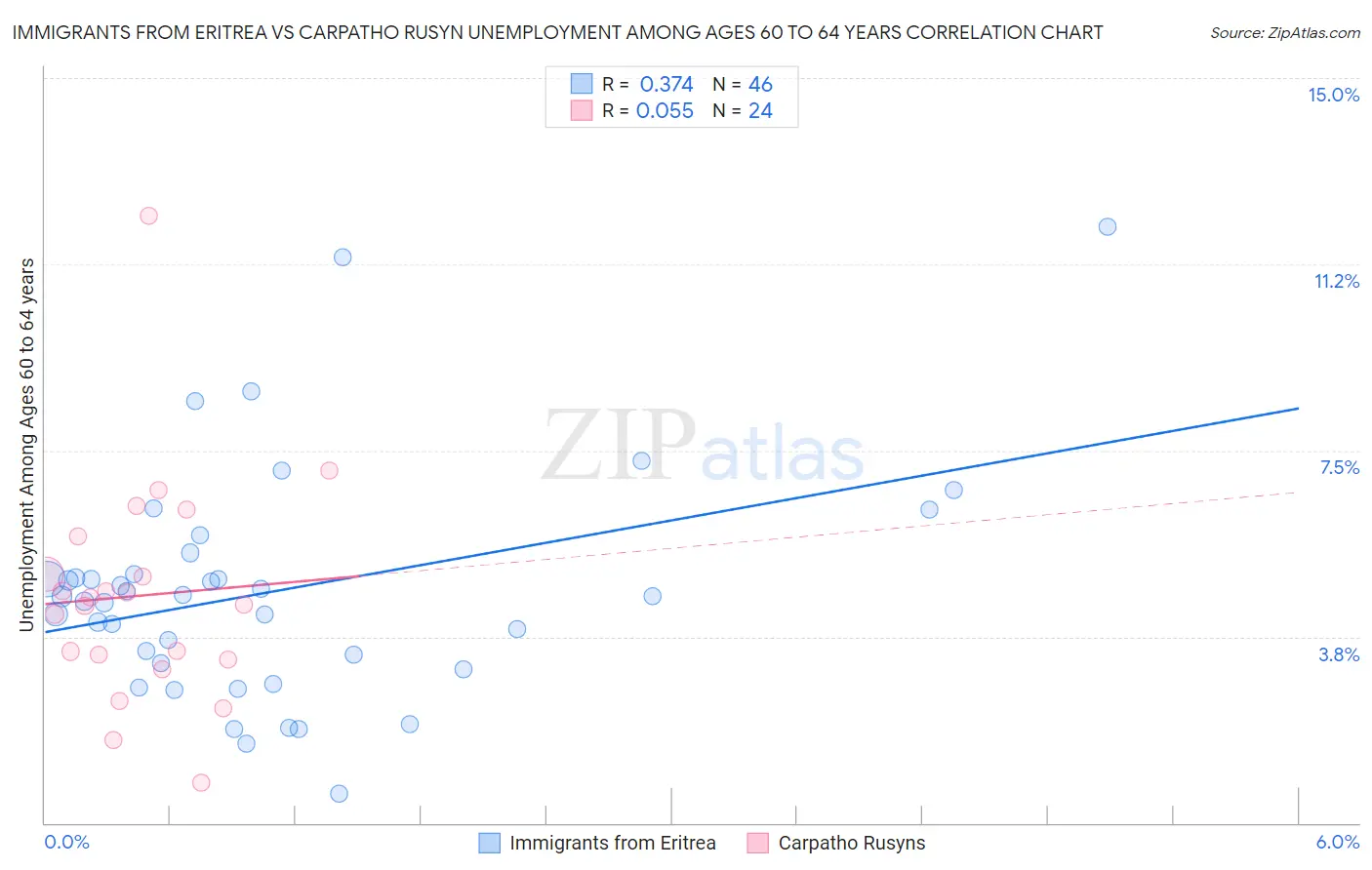 Immigrants from Eritrea vs Carpatho Rusyn Unemployment Among Ages 60 to 64 years