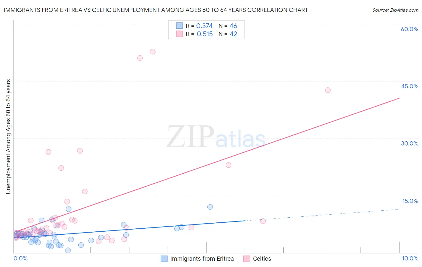 Immigrants from Eritrea vs Celtic Unemployment Among Ages 60 to 64 years