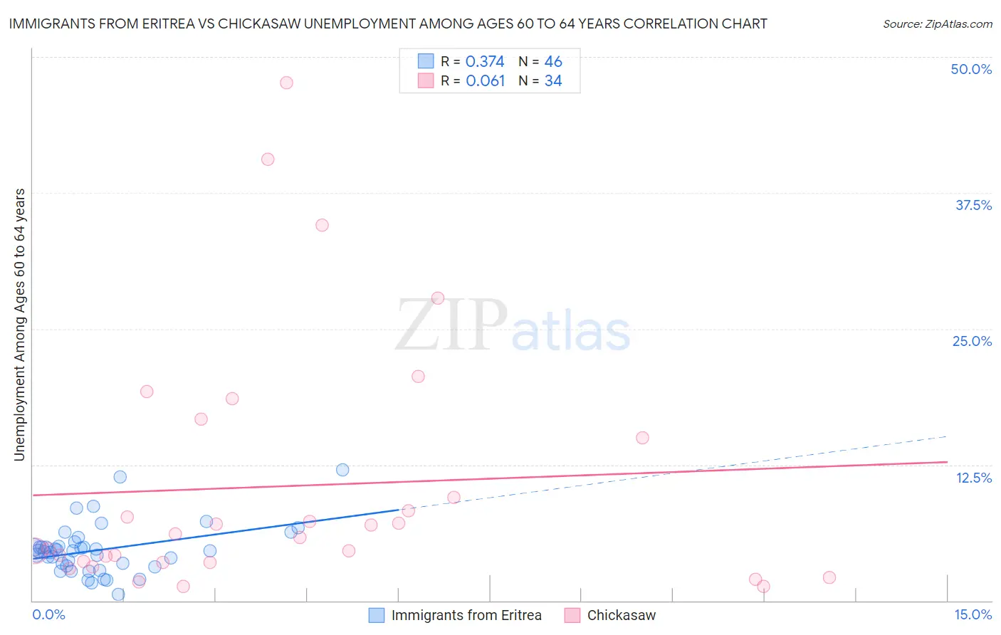 Immigrants from Eritrea vs Chickasaw Unemployment Among Ages 60 to 64 years