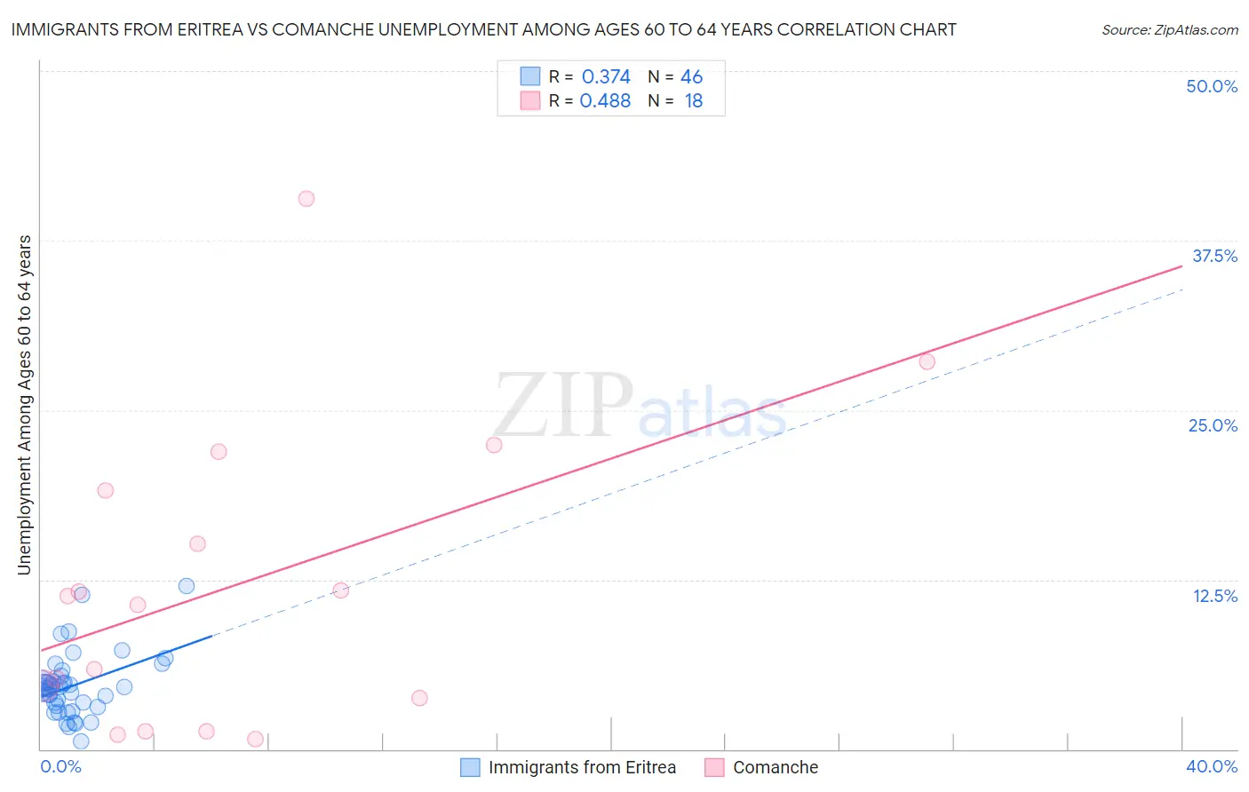 Immigrants from Eritrea vs Comanche Unemployment Among Ages 60 to 64 years