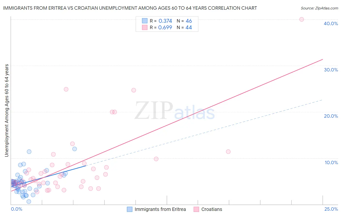 Immigrants from Eritrea vs Croatian Unemployment Among Ages 60 to 64 years