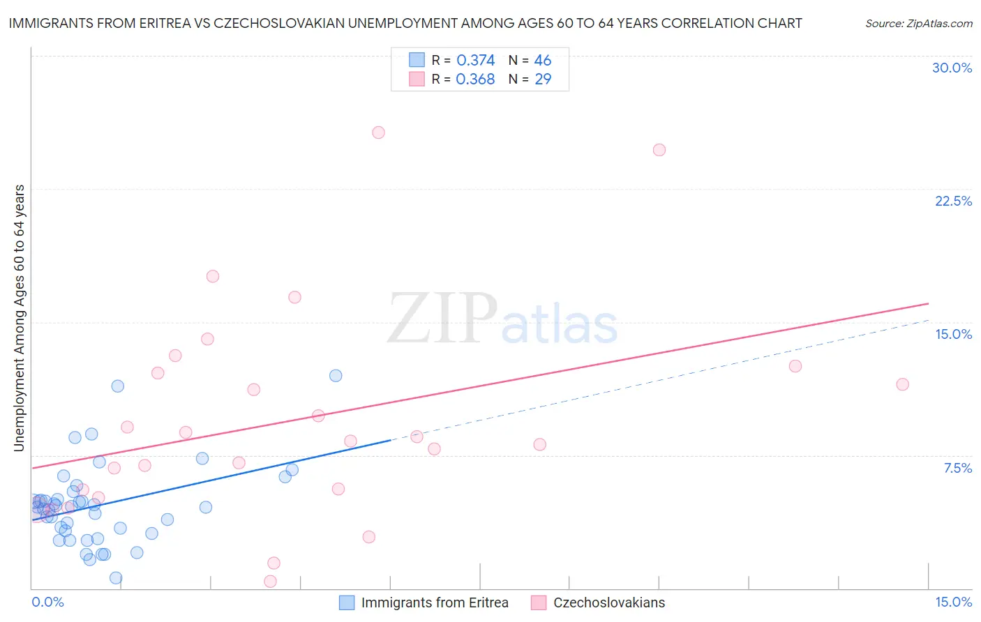 Immigrants from Eritrea vs Czechoslovakian Unemployment Among Ages 60 to 64 years