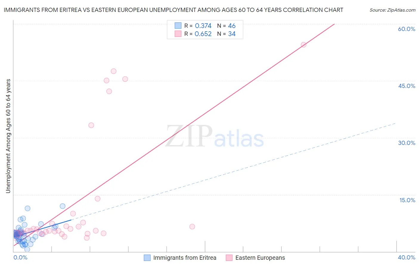 Immigrants from Eritrea vs Eastern European Unemployment Among Ages 60 to 64 years