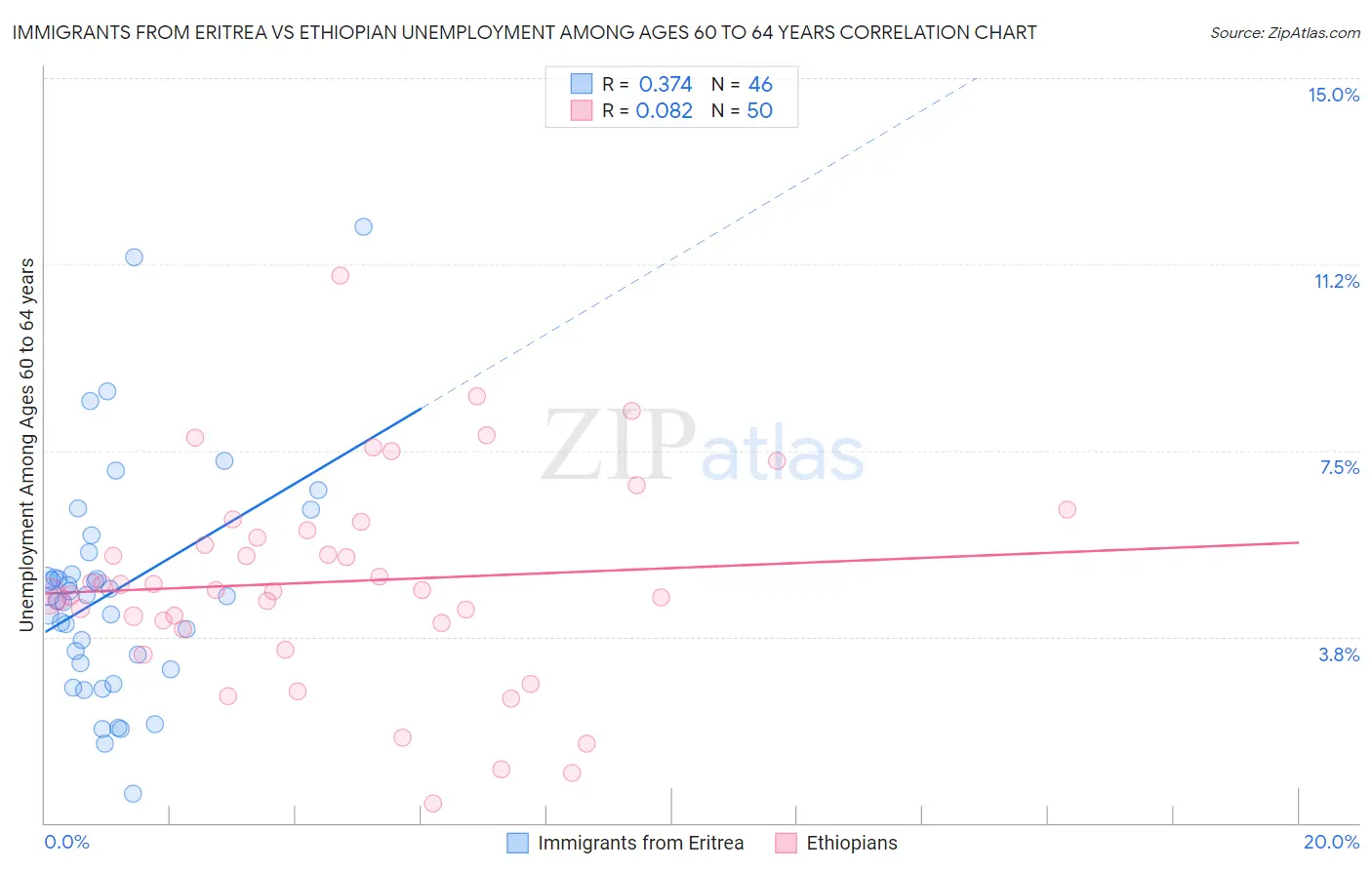 Immigrants from Eritrea vs Ethiopian Unemployment Among Ages 60 to 64 years