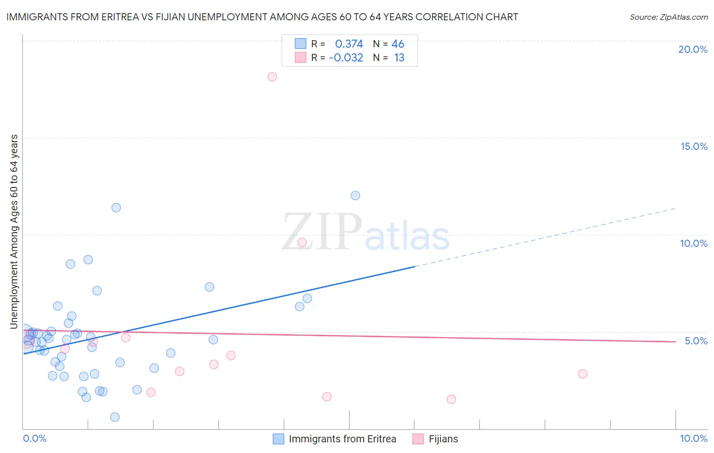 Immigrants from Eritrea vs Fijian Unemployment Among Ages 60 to 64 years