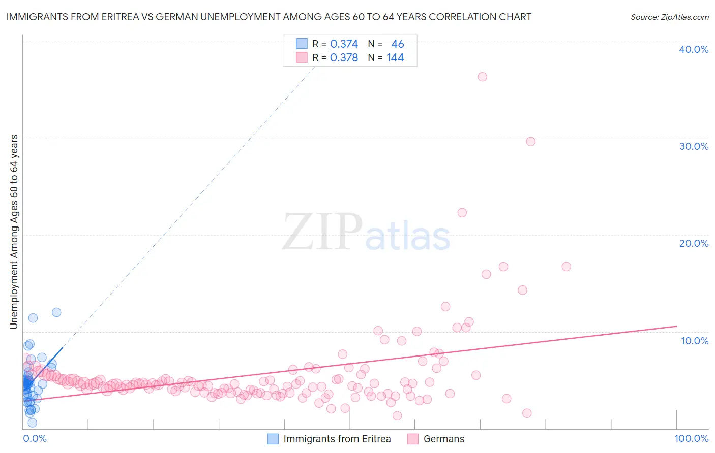 Immigrants from Eritrea vs German Unemployment Among Ages 60 to 64 years