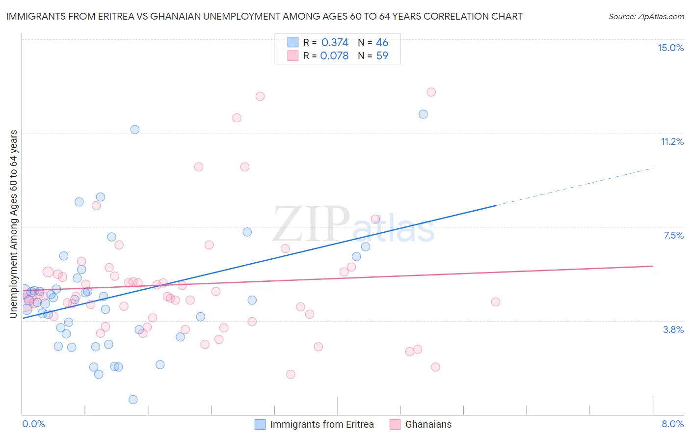 Immigrants from Eritrea vs Ghanaian Unemployment Among Ages 60 to 64 years