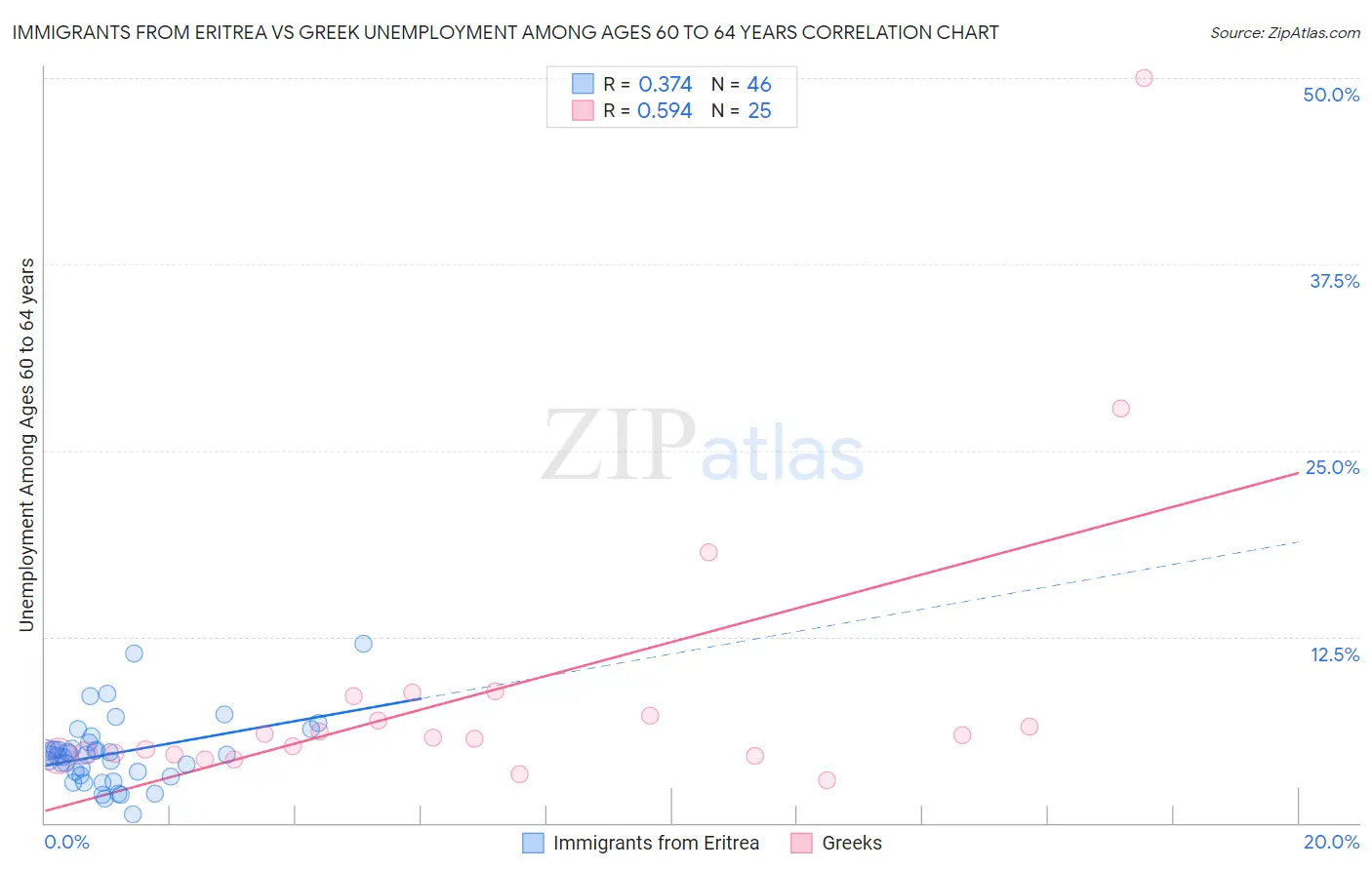 Immigrants from Eritrea vs Greek Unemployment Among Ages 60 to 64 years