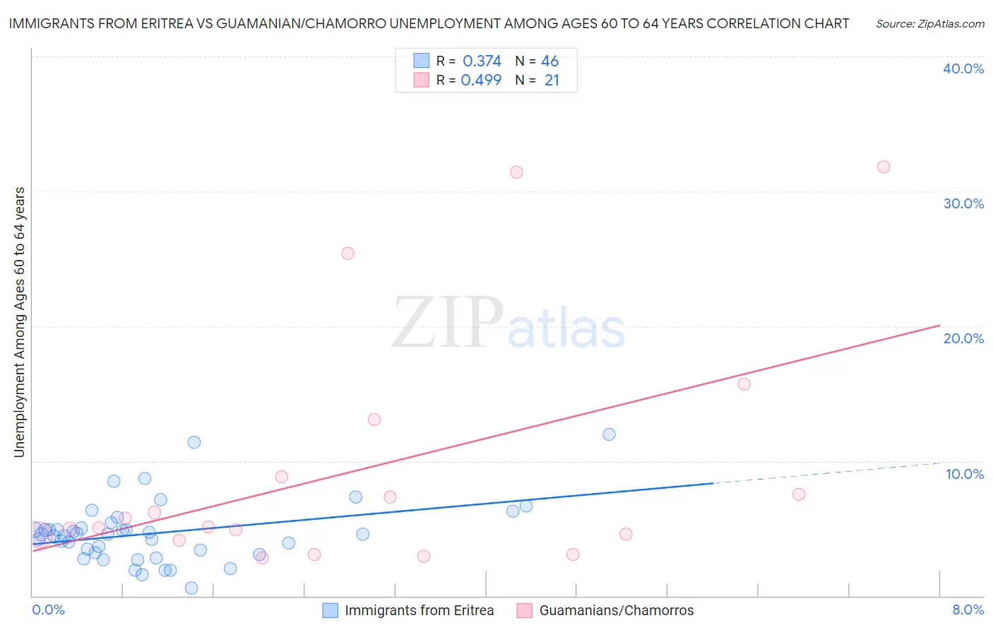 Immigrants from Eritrea vs Guamanian/Chamorro Unemployment Among Ages 60 to 64 years