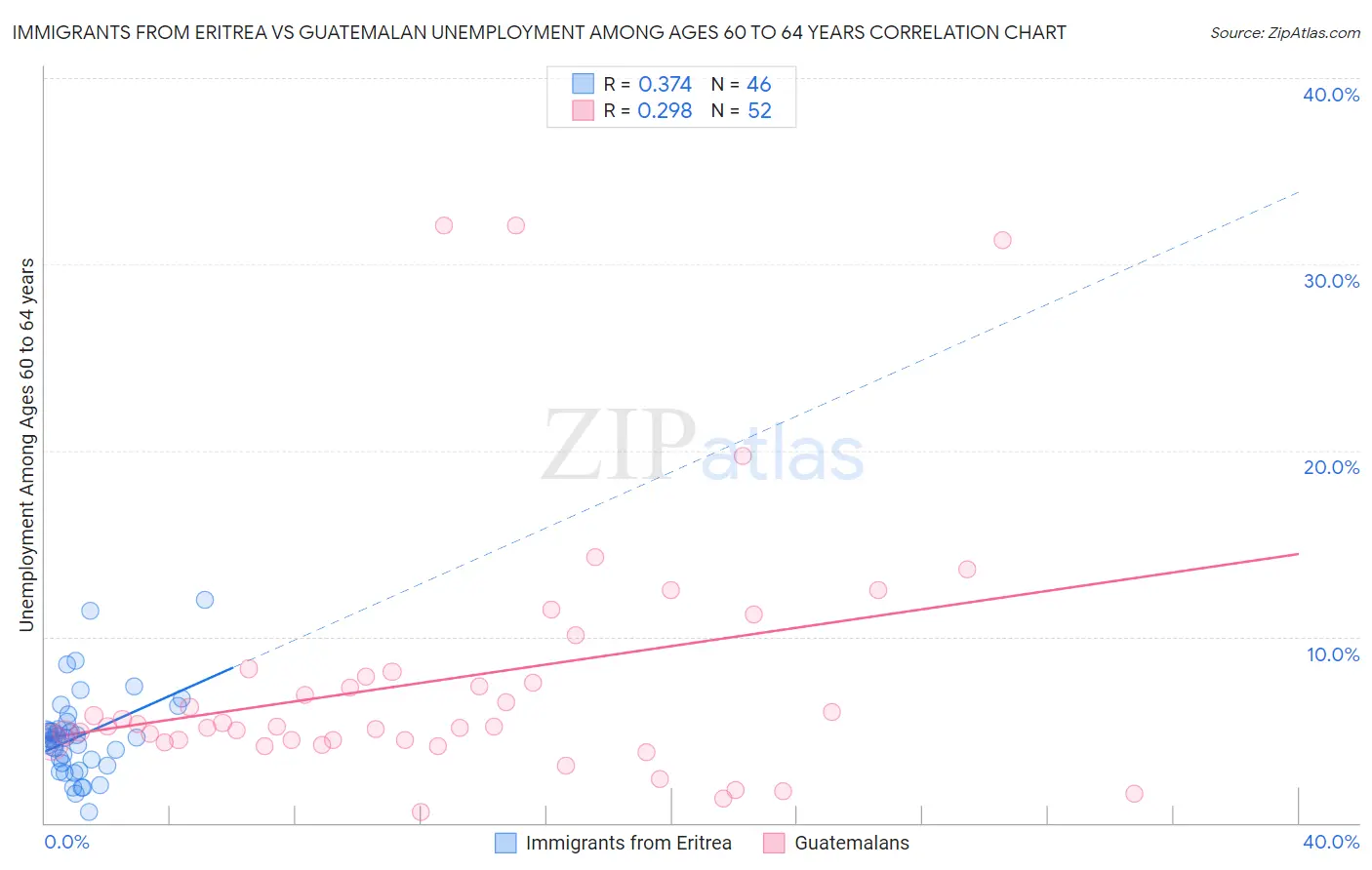 Immigrants from Eritrea vs Guatemalan Unemployment Among Ages 60 to 64 years