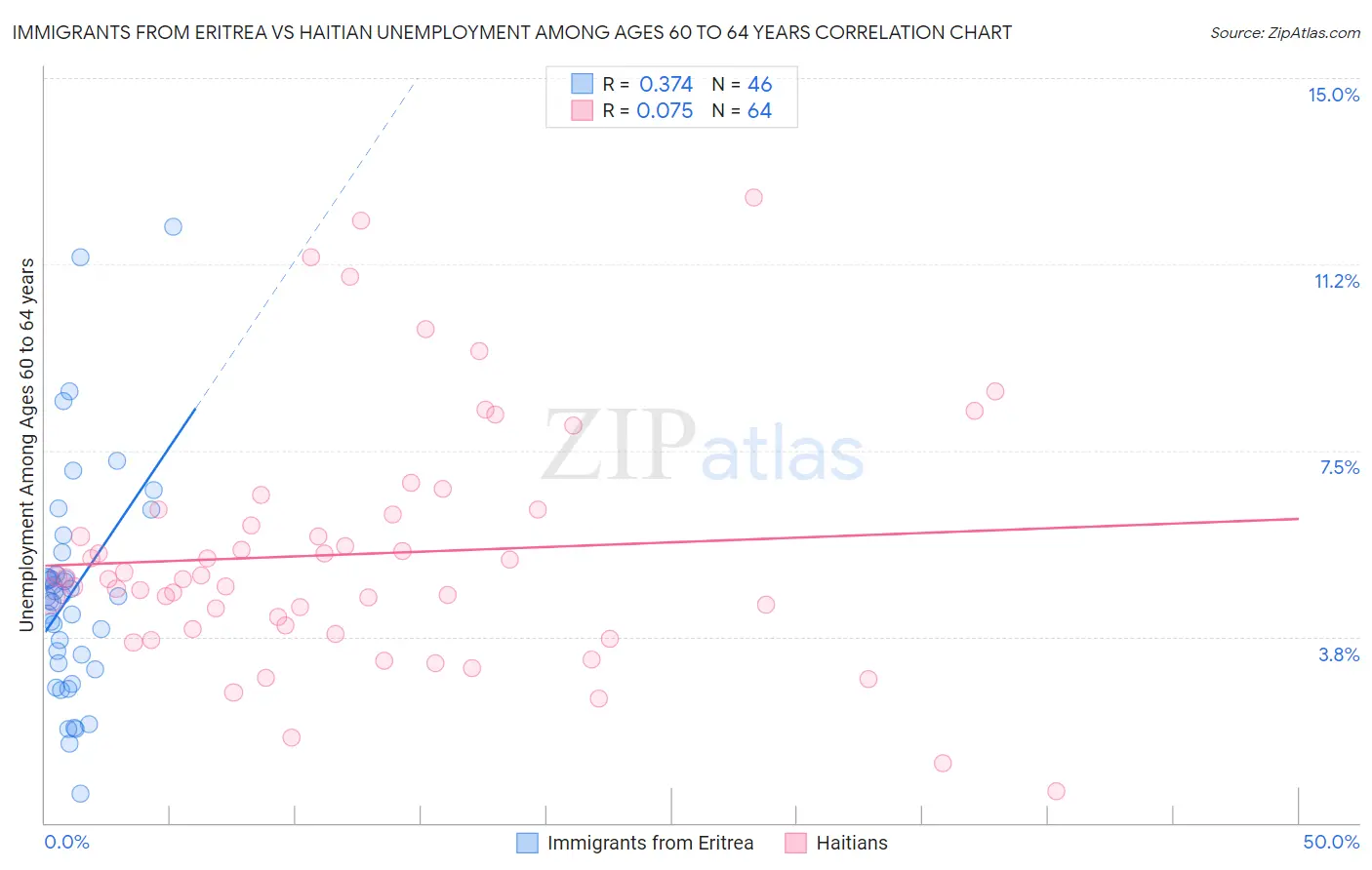 Immigrants from Eritrea vs Haitian Unemployment Among Ages 60 to 64 years