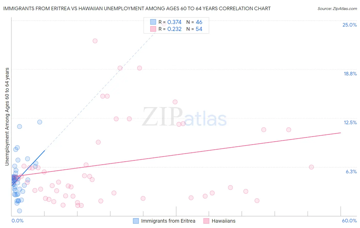 Immigrants from Eritrea vs Hawaiian Unemployment Among Ages 60 to 64 years