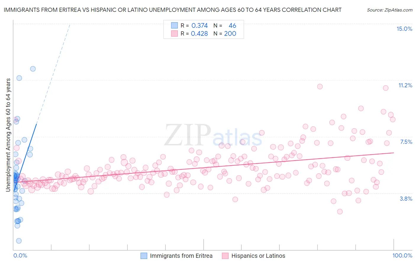 Immigrants from Eritrea vs Hispanic or Latino Unemployment Among Ages 60 to 64 years