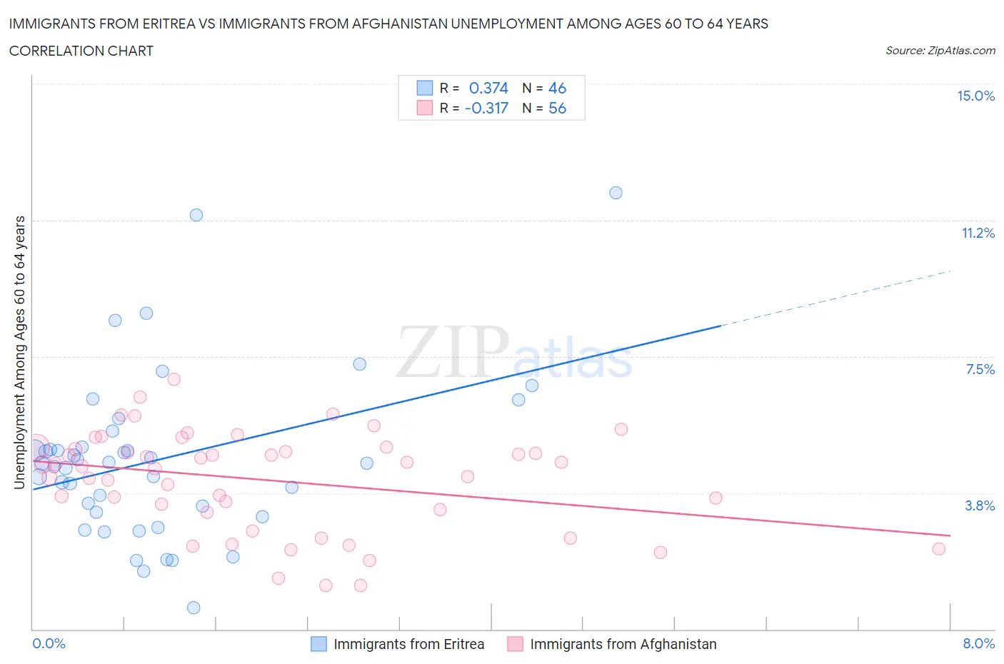 Immigrants from Eritrea vs Immigrants from Afghanistan Unemployment Among Ages 60 to 64 years