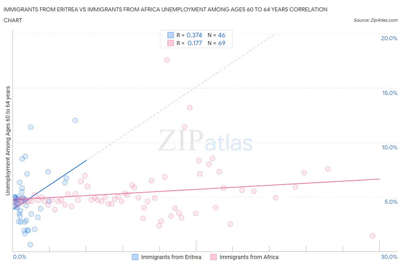 Immigrants from Eritrea vs Immigrants from Africa Unemployment Among Ages 60 to 64 years