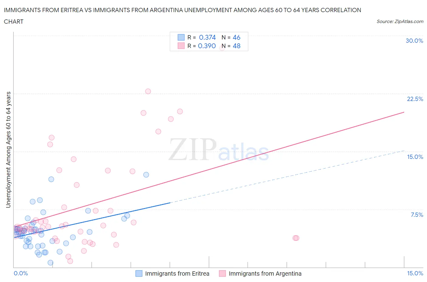 Immigrants from Eritrea vs Immigrants from Argentina Unemployment Among Ages 60 to 64 years