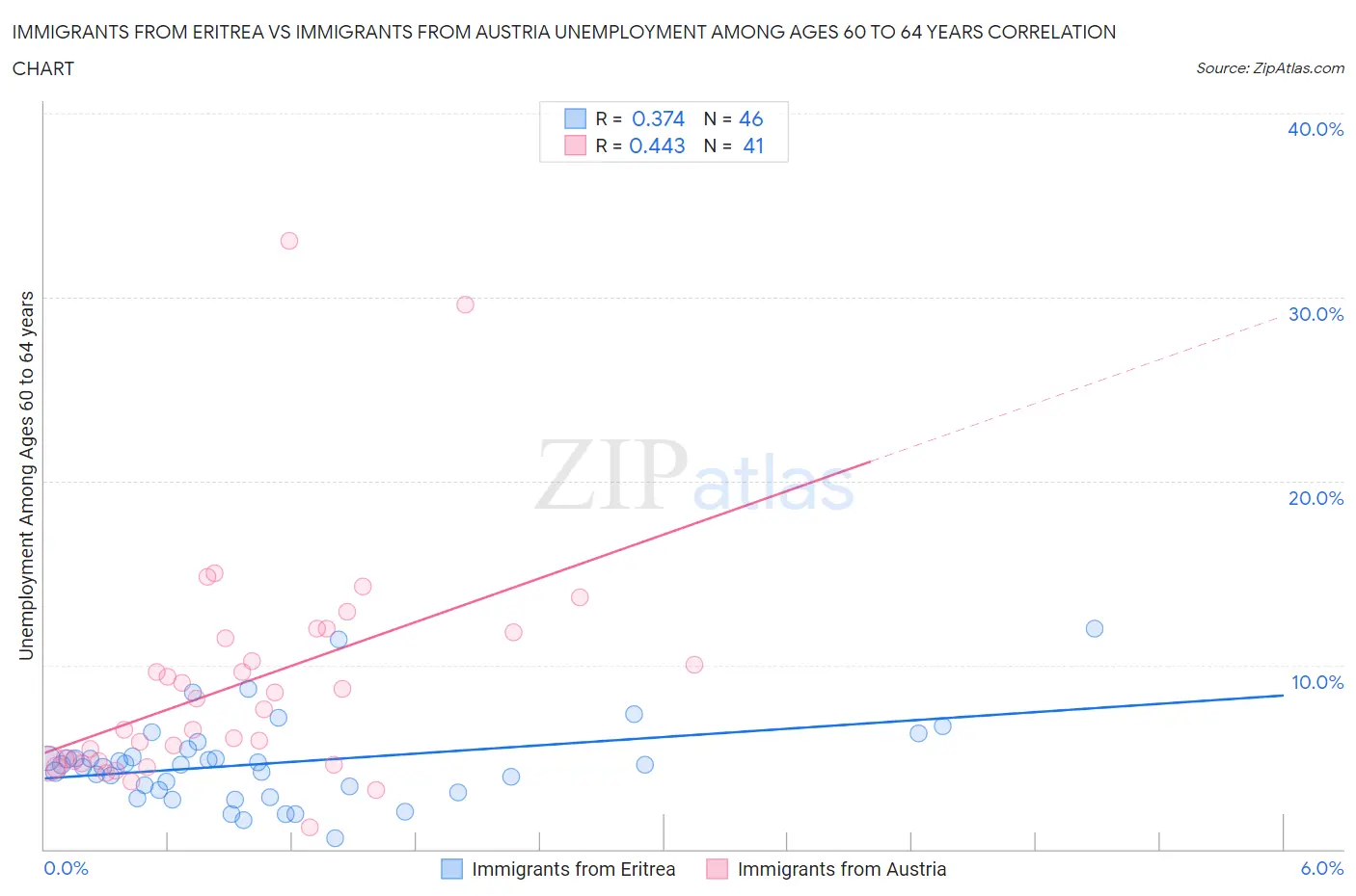 Immigrants from Eritrea vs Immigrants from Austria Unemployment Among Ages 60 to 64 years