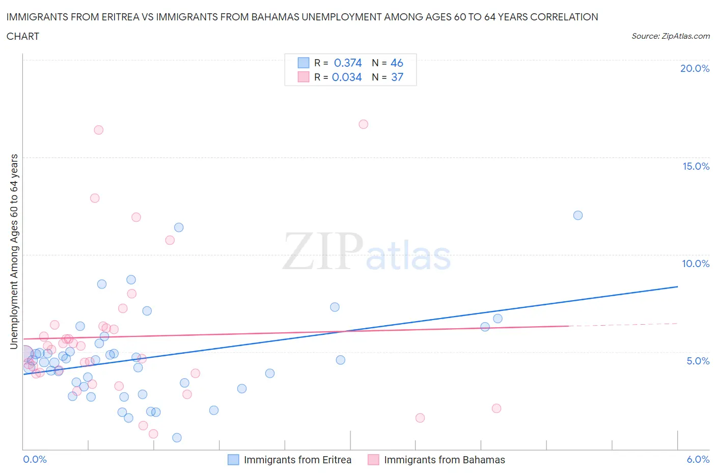 Immigrants from Eritrea vs Immigrants from Bahamas Unemployment Among Ages 60 to 64 years