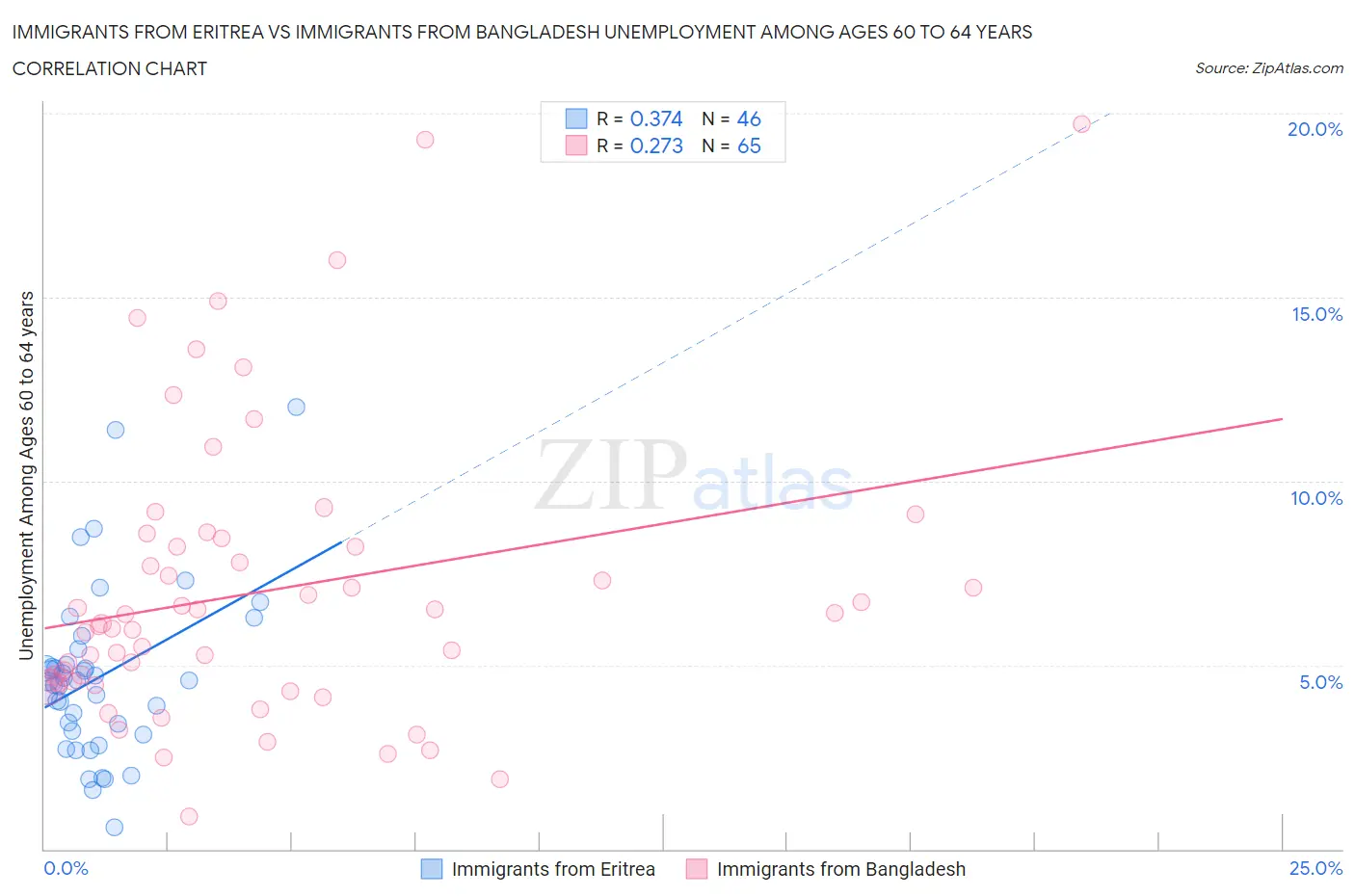 Immigrants from Eritrea vs Immigrants from Bangladesh Unemployment Among Ages 60 to 64 years