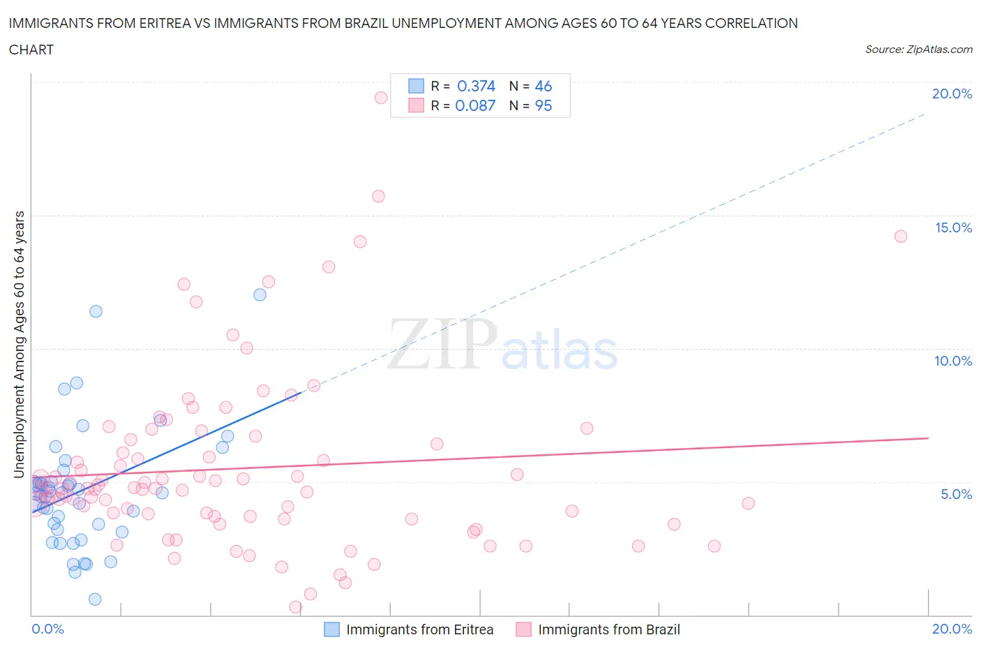 Immigrants from Eritrea vs Immigrants from Brazil Unemployment Among Ages 60 to 64 years