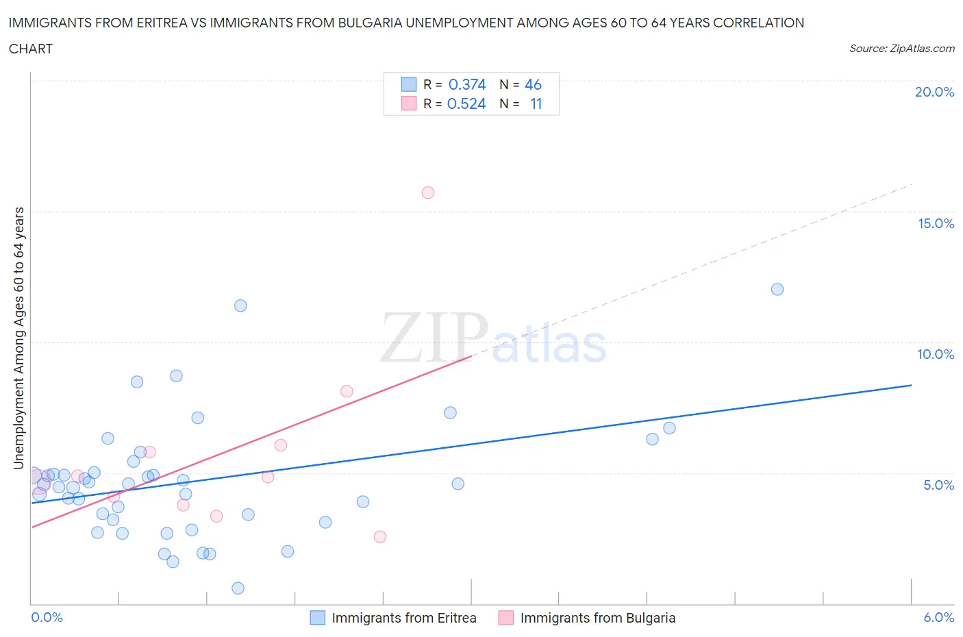 Immigrants from Eritrea vs Immigrants from Bulgaria Unemployment Among Ages 60 to 64 years