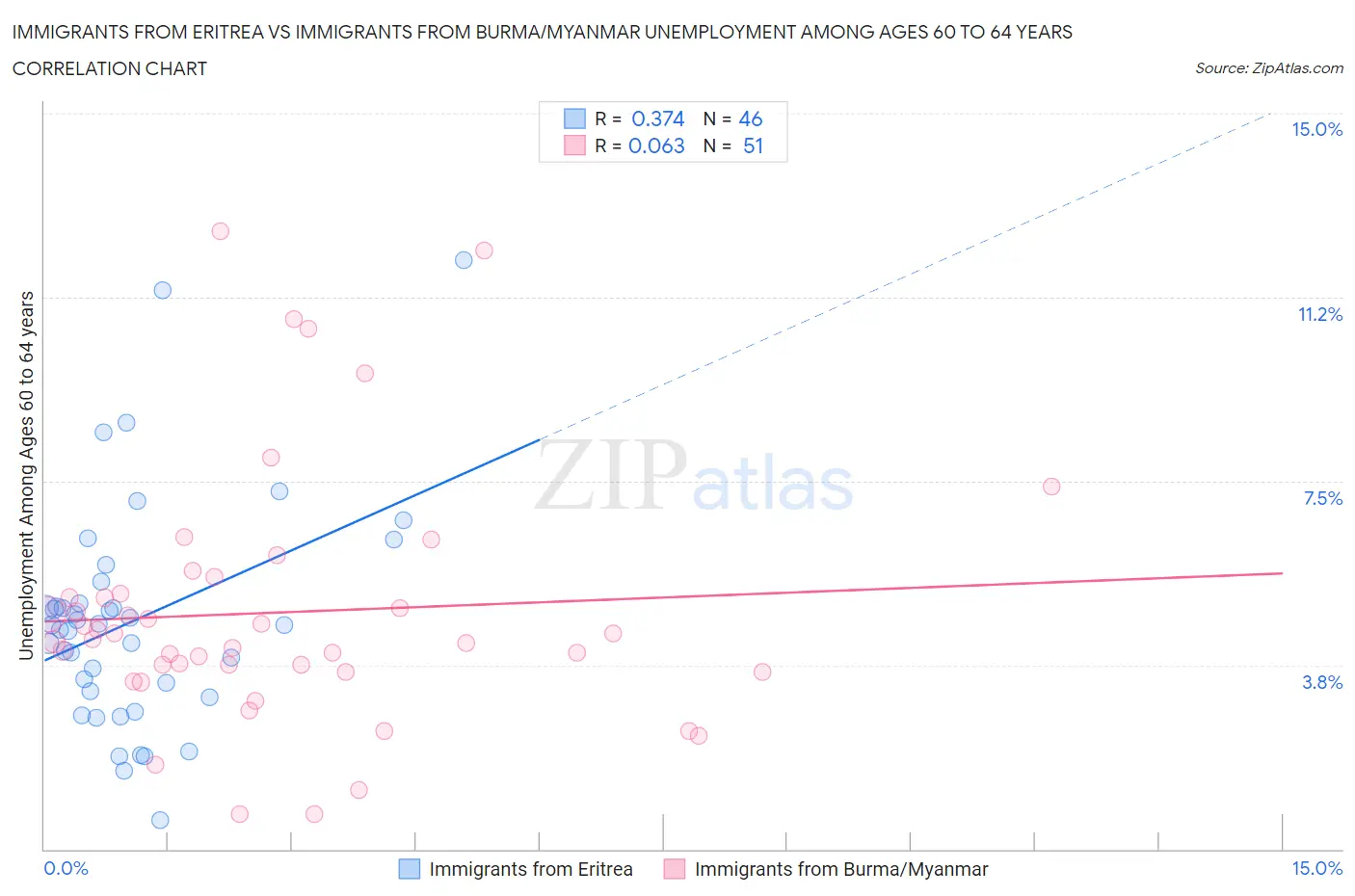 Immigrants from Eritrea vs Immigrants from Burma/Myanmar Unemployment Among Ages 60 to 64 years