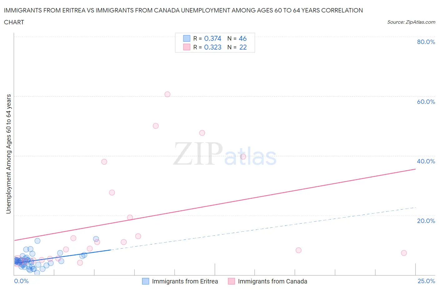 Immigrants from Eritrea vs Immigrants from Canada Unemployment Among Ages 60 to 64 years