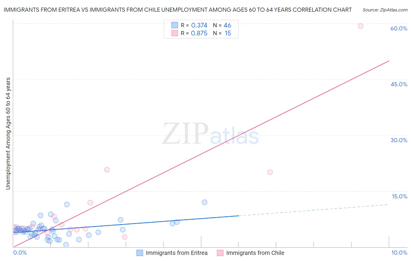 Immigrants from Eritrea vs Immigrants from Chile Unemployment Among Ages 60 to 64 years