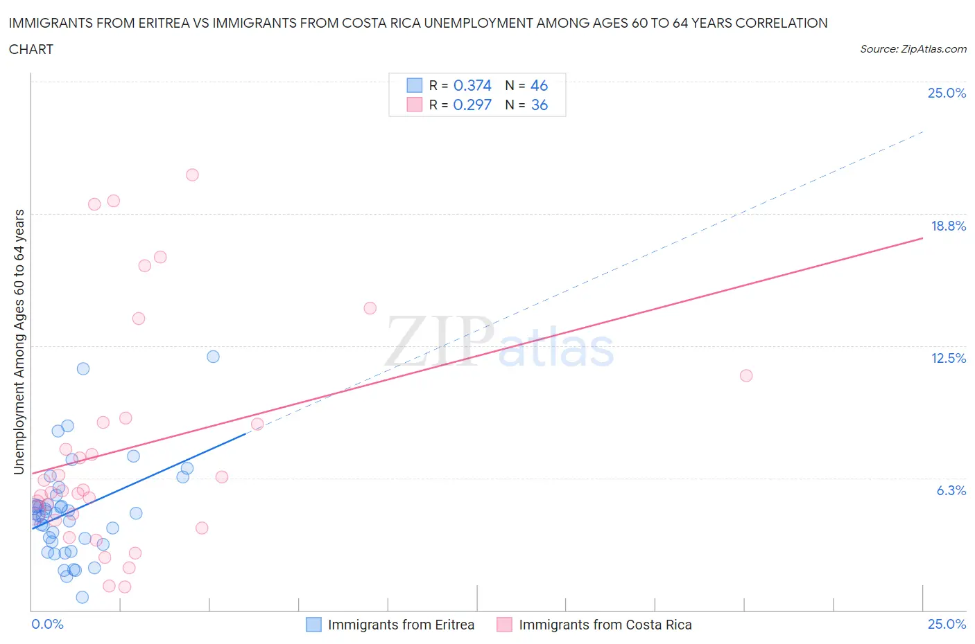 Immigrants from Eritrea vs Immigrants from Costa Rica Unemployment Among Ages 60 to 64 years