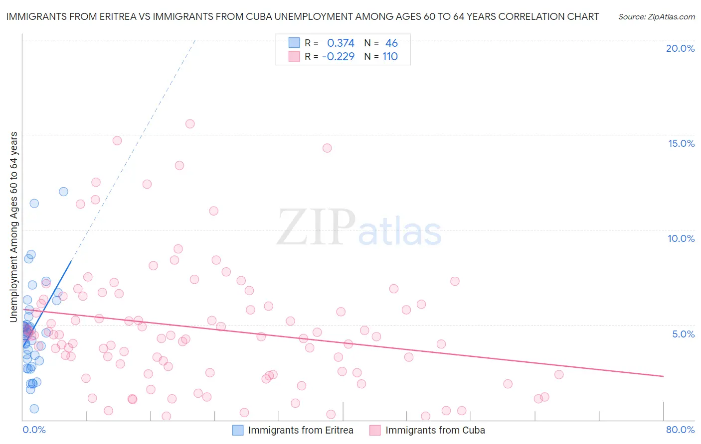 Immigrants from Eritrea vs Immigrants from Cuba Unemployment Among Ages 60 to 64 years