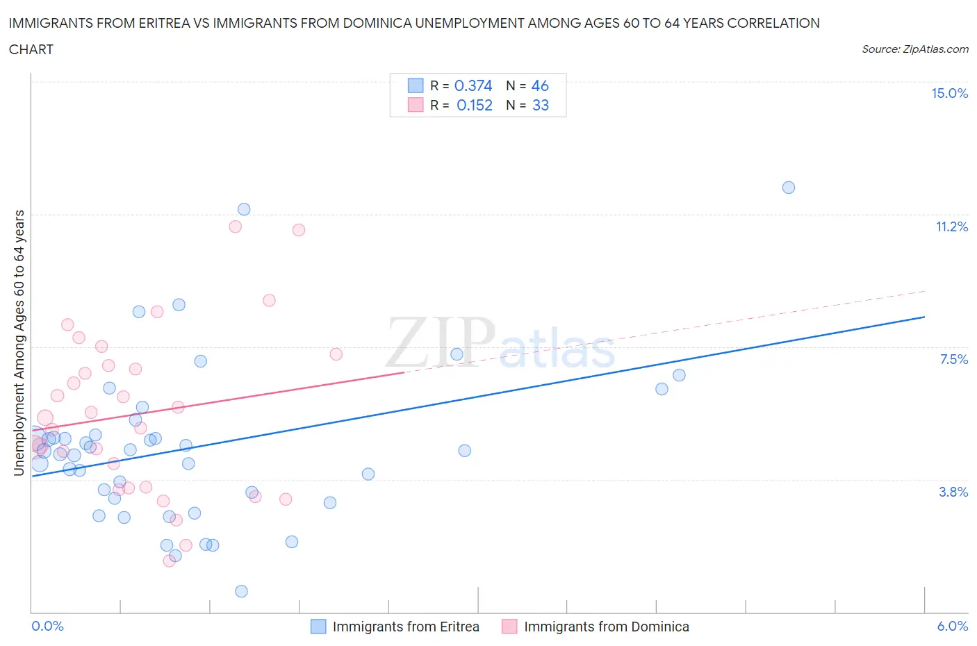 Immigrants from Eritrea vs Immigrants from Dominica Unemployment Among Ages 60 to 64 years