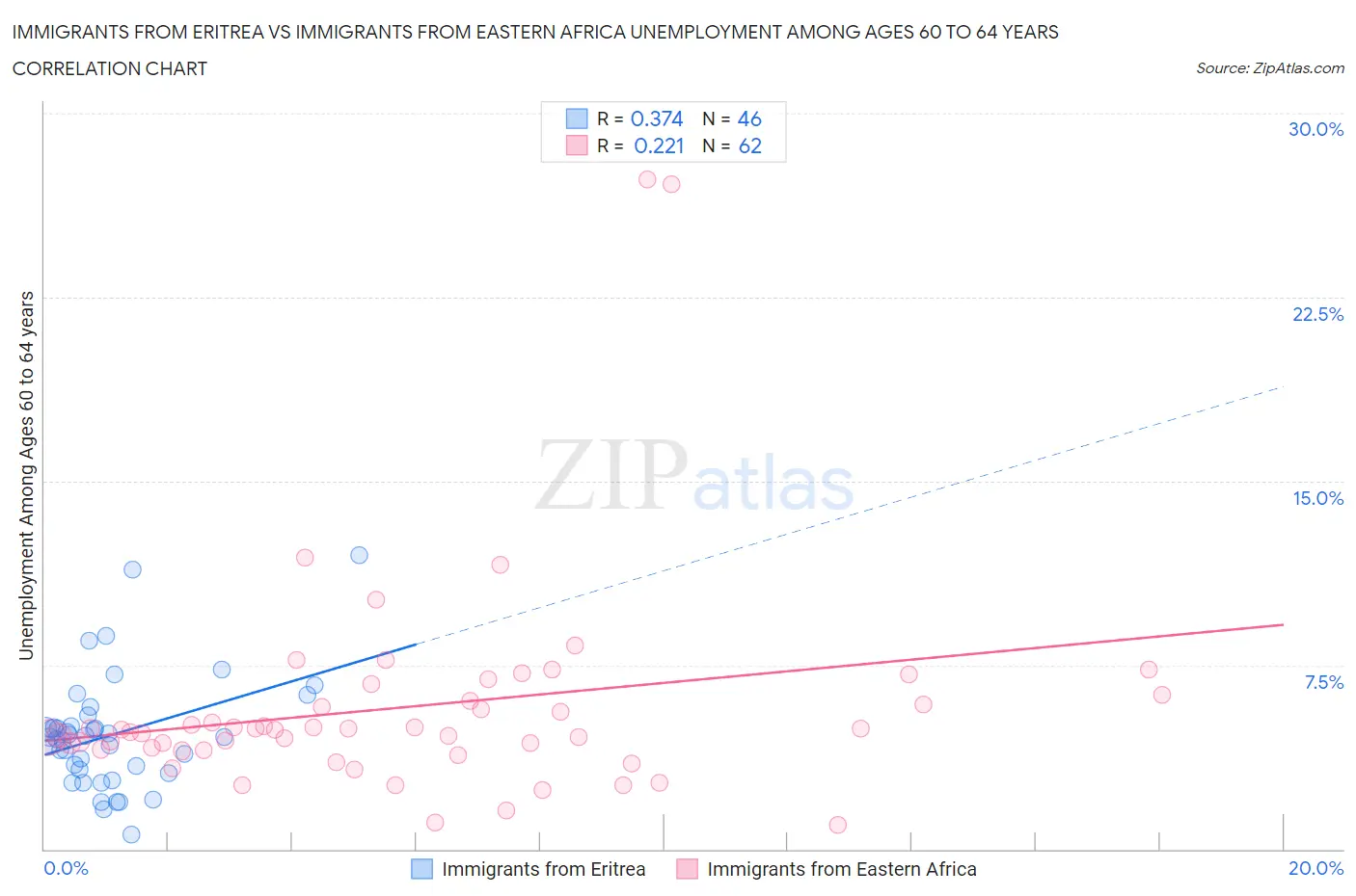 Immigrants from Eritrea vs Immigrants from Eastern Africa Unemployment Among Ages 60 to 64 years