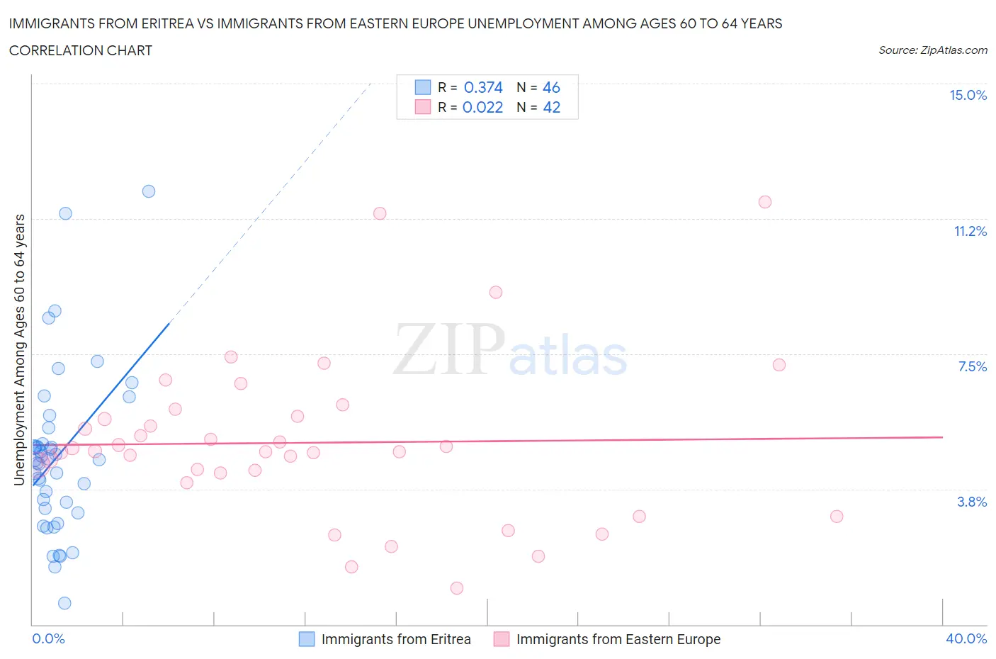 Immigrants from Eritrea vs Immigrants from Eastern Europe Unemployment Among Ages 60 to 64 years