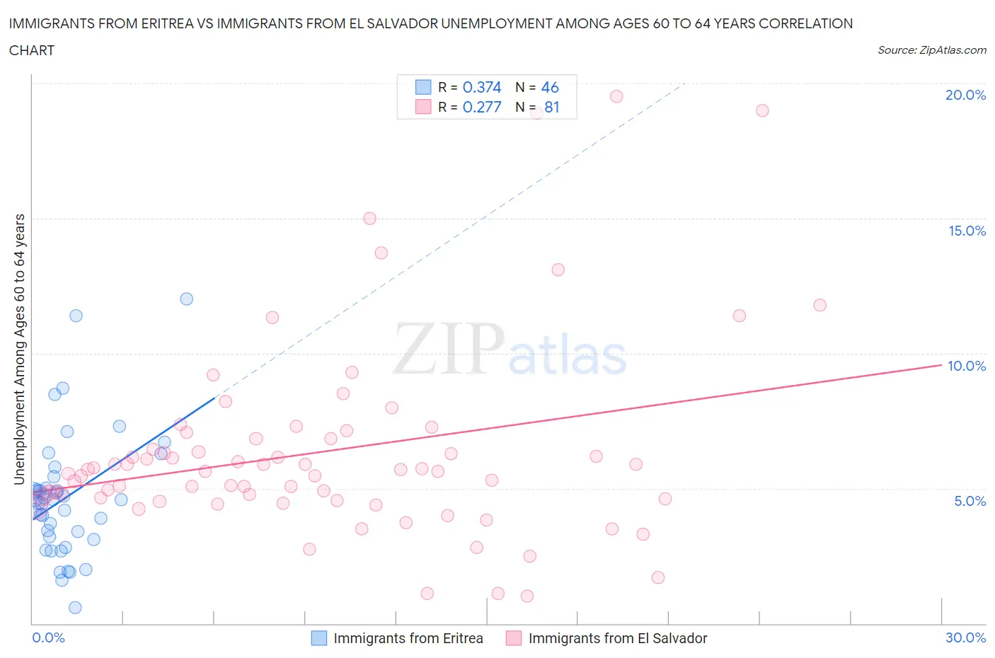 Immigrants from Eritrea vs Immigrants from El Salvador Unemployment Among Ages 60 to 64 years