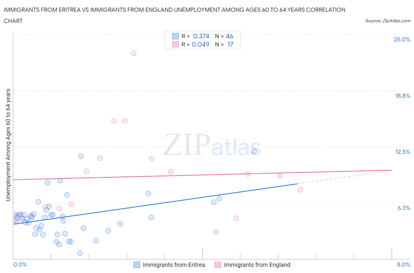 Immigrants from Eritrea vs Immigrants from England Unemployment Among Ages 60 to 64 years