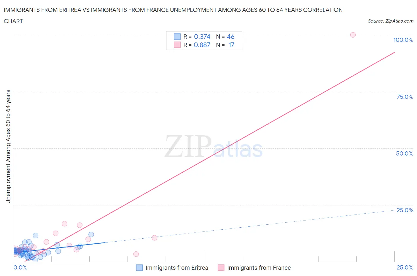 Immigrants from Eritrea vs Immigrants from France Unemployment Among Ages 60 to 64 years