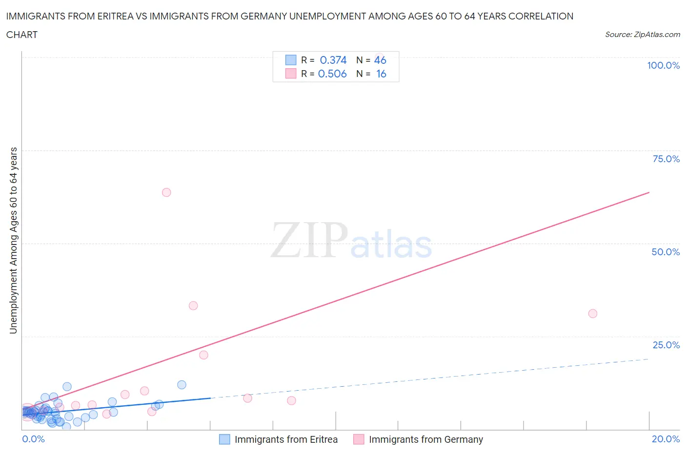 Immigrants from Eritrea vs Immigrants from Germany Unemployment Among Ages 60 to 64 years