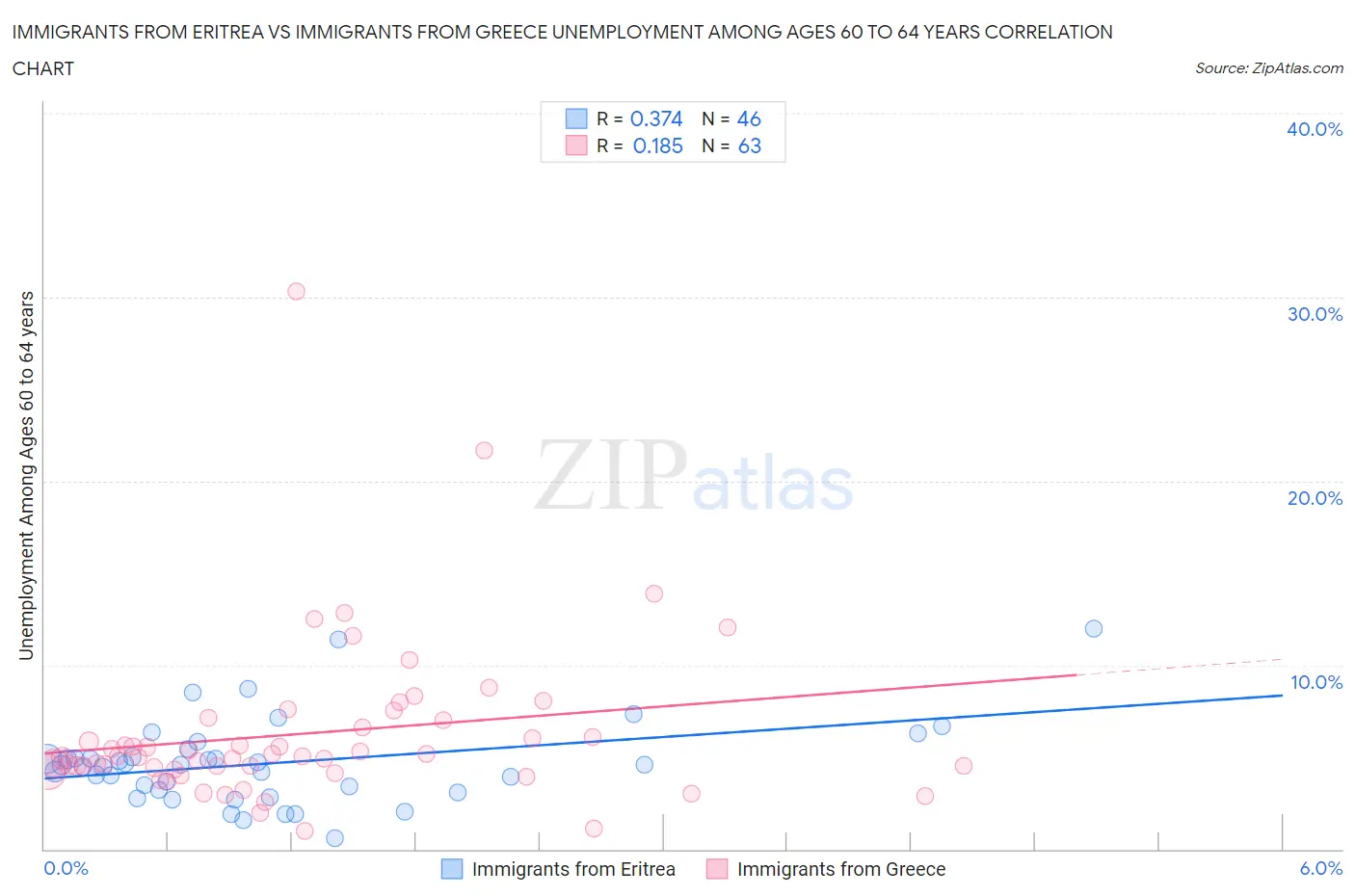 Immigrants from Eritrea vs Immigrants from Greece Unemployment Among Ages 60 to 64 years