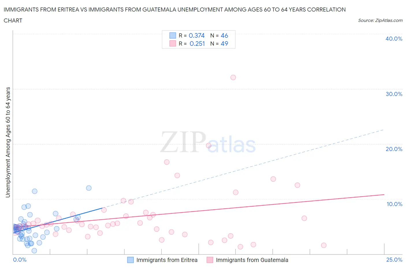 Immigrants from Eritrea vs Immigrants from Guatemala Unemployment Among Ages 60 to 64 years